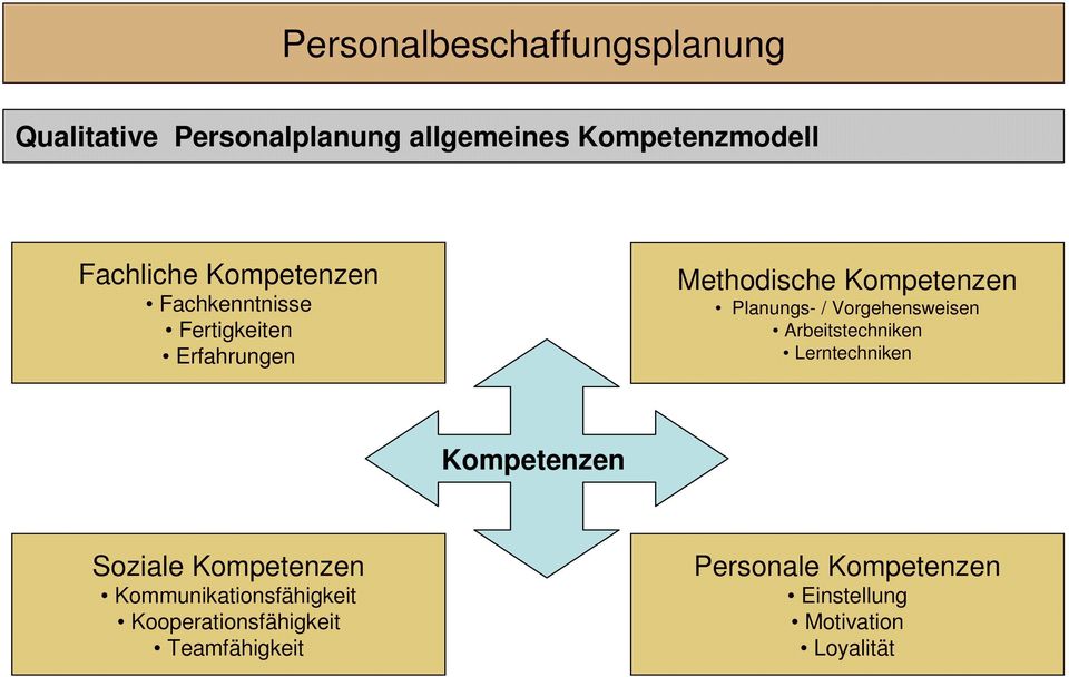 Vorgehensweisen Arbeitstechniken Lerntechniken Kompetenzen Soziale Kompetenzen