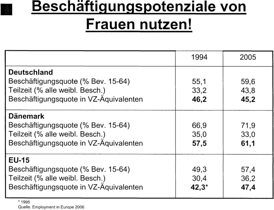 15-64) Teilzeit (% alle weibl. Besch.