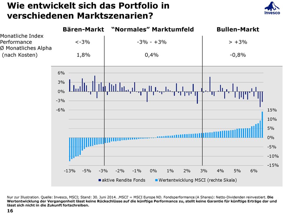 -0,8% Nur zur Illustration. Quelle: Invesco, MSCI; Stand: 30. Juni 2014. MSCI = MSCI Europe ND.