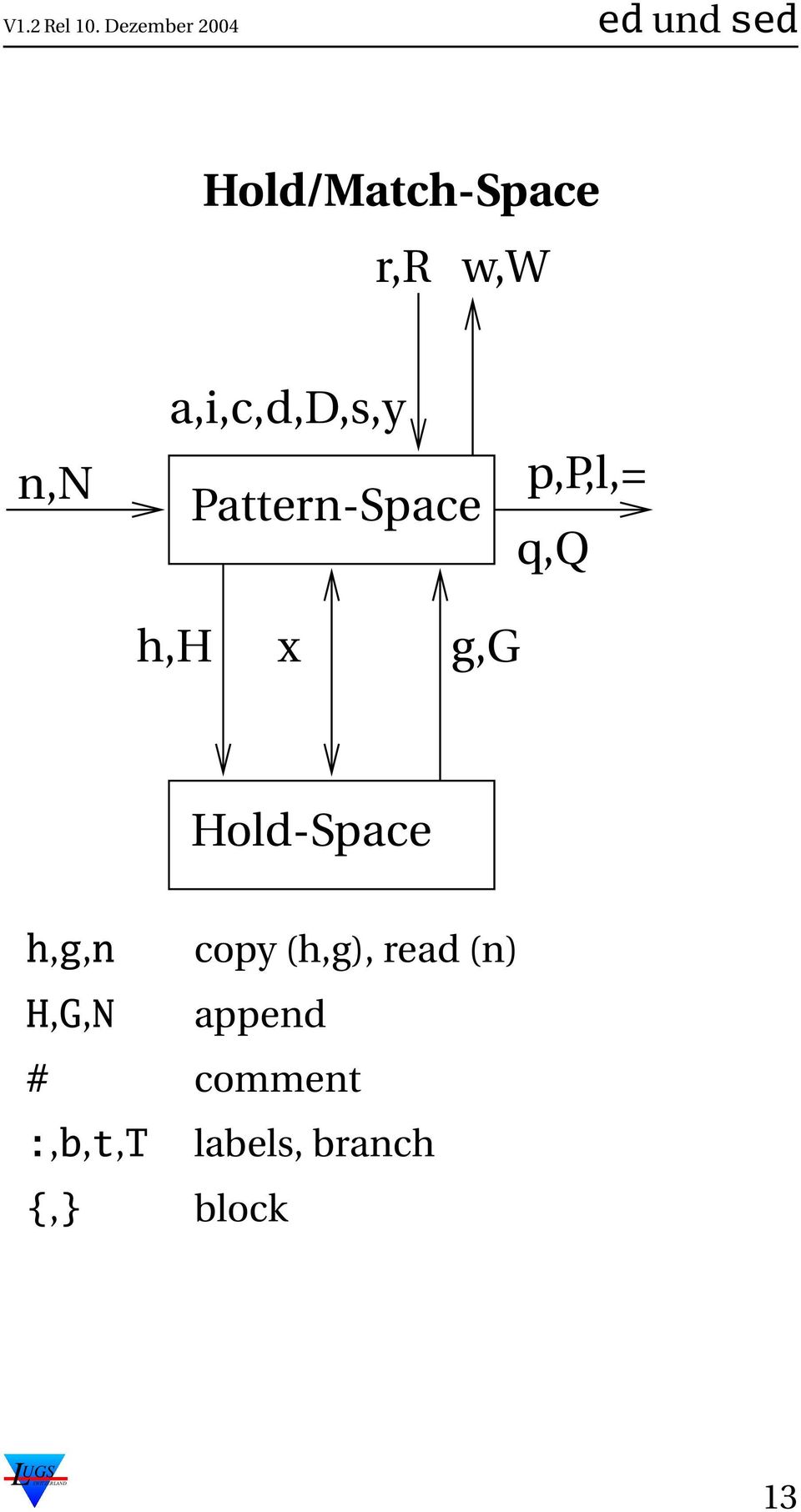 Hold-Space h,g,n copy (h,g), read (n) H,G,N