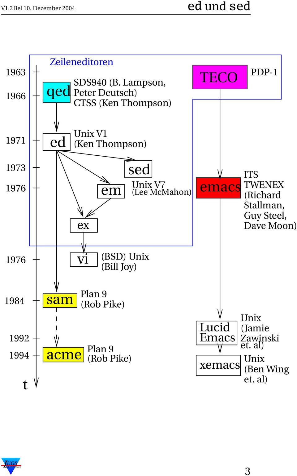 ex em sed Unix V7 (Lee McMahon) emacs ITS TWENEX (Richard Stallman, Guy Steel, Dave Moon) 1976 vi