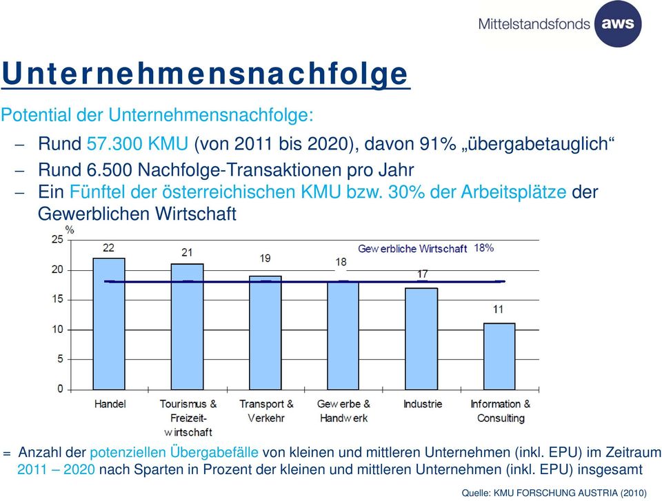 500 Nachfolge-Transaktionen pro Jahr Ein Fünftel der österreichischen KMU bzw.