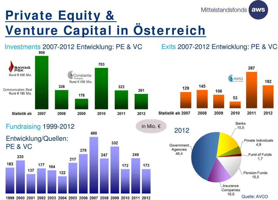 2007-2012 Entwicklung: PE & VC Fundraising