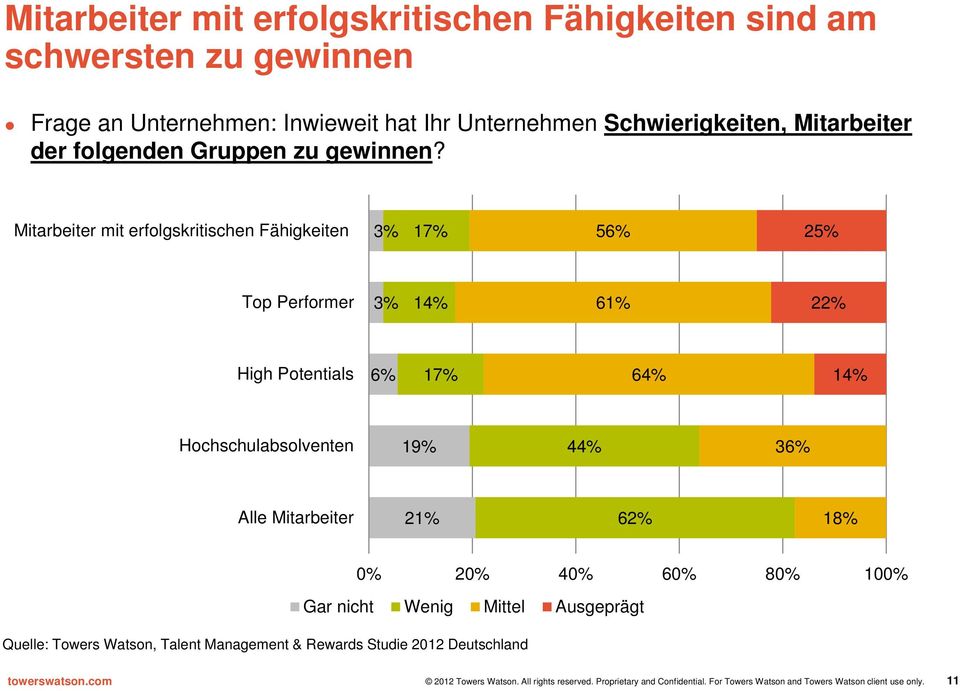 Mitarbeiter mit erfolgskritischen Fähigkeiten 3% 17% 56% 25% Top Performer 3% 14% 61% 22% High Potentials 6% 17% 64% 14% Hochschulabsolventen 19% 44% 36% Alle