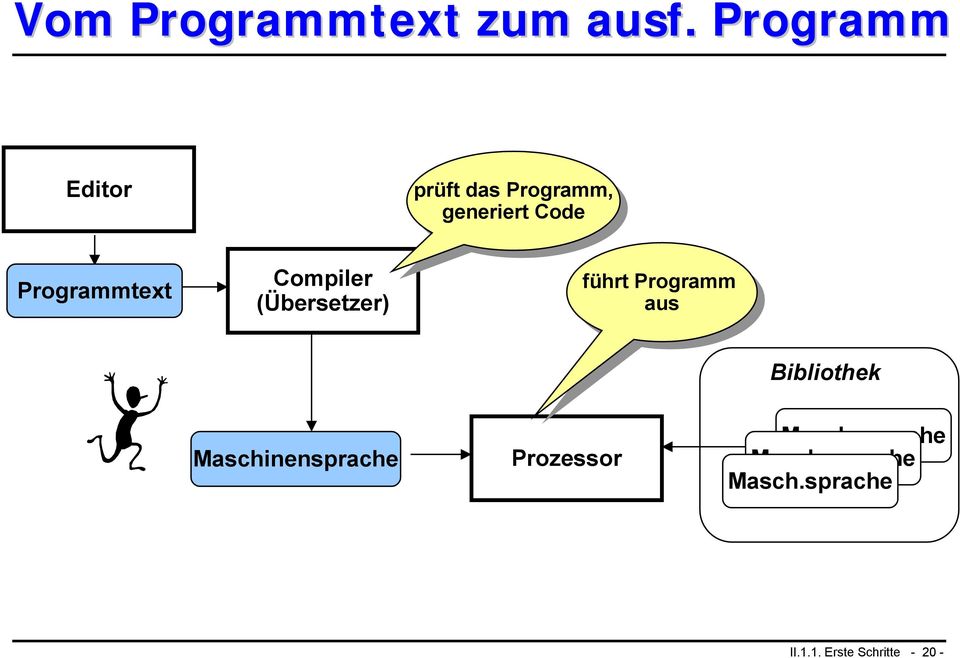 generiert Code Code Programmtext Compiler (Übersetzer) führt führt