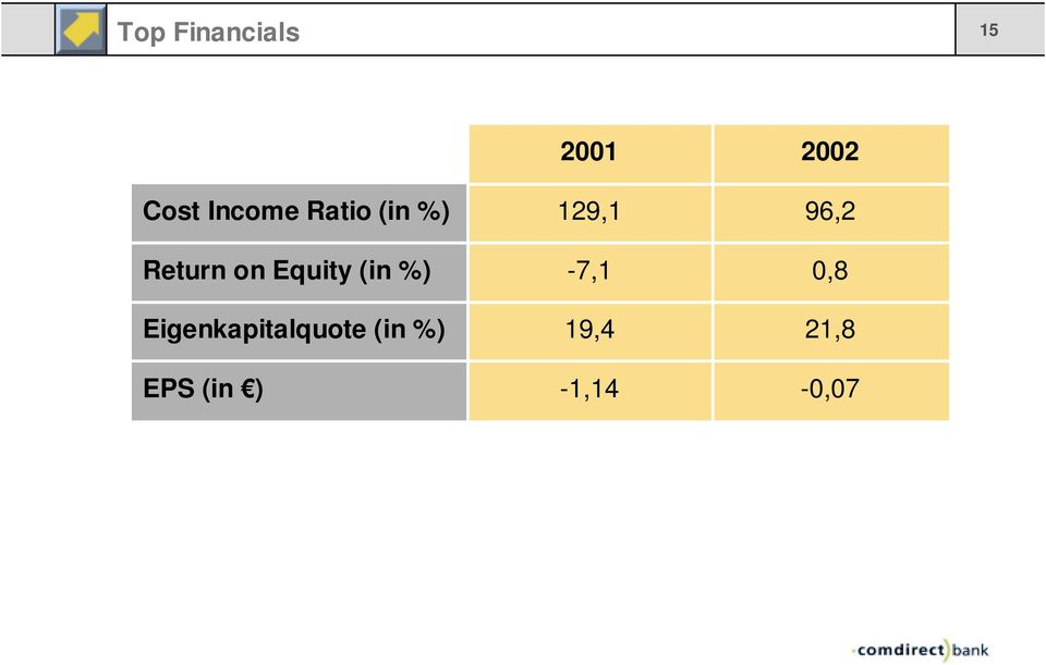 Eigenkapitalquote (in %) EPS (in )