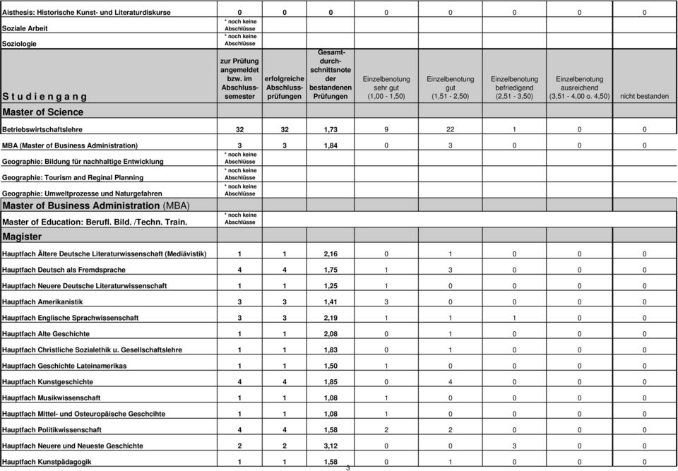 Geographie: Tourism and Reginal Planning Geographie: Umweltprozesse und Naturgefahren Master of Business Administration (MBA) Master of Education: Berufl. Bild. /Techn. Train.