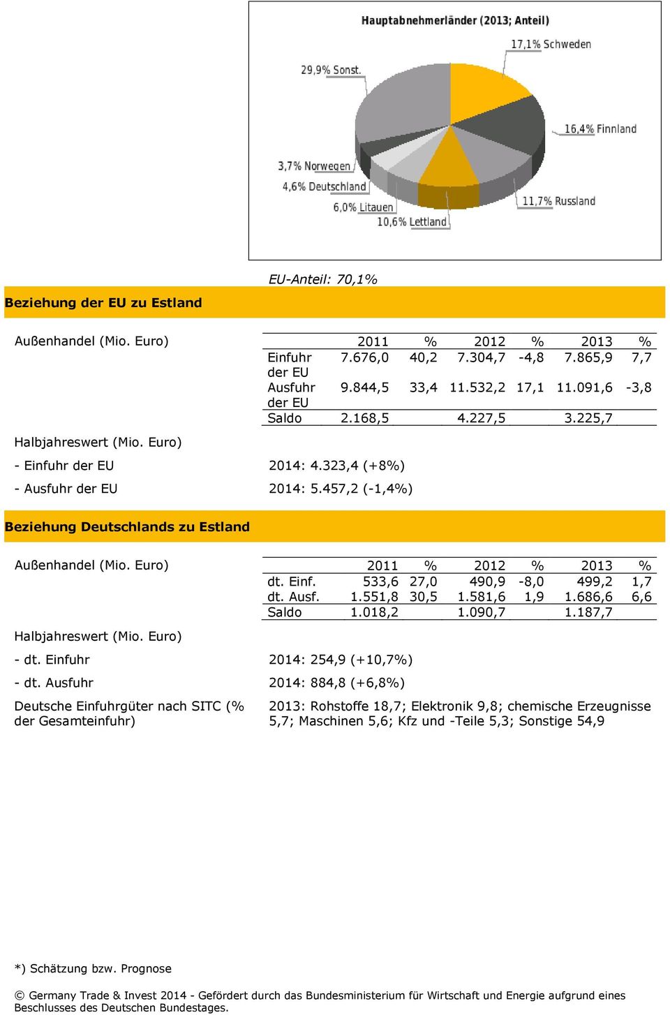 457,2 (-1,4%) Beziehung Deutschlands zu Estland Außenhandel (Mio. Euro) 2011 % 2012 % 2013 % dt. Einf. 533,6 27,0 490,9-8,0 499,2 1,7 dt. Ausf. 1.551,8 30,5 1.581,6 1,9 1.686,6 6,6 Saldo 1.018,2 1.