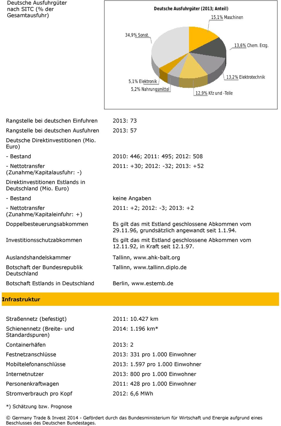 Euro) - Bestand keine Angaben - Nettotransfer (Zunahme/Kapitaleinfuhr: +) Doppelbesteuerungsabkommen Investitionsschutzabkommen Auslandshandelskammer Botschaft der Bundesrepublik Deutschland