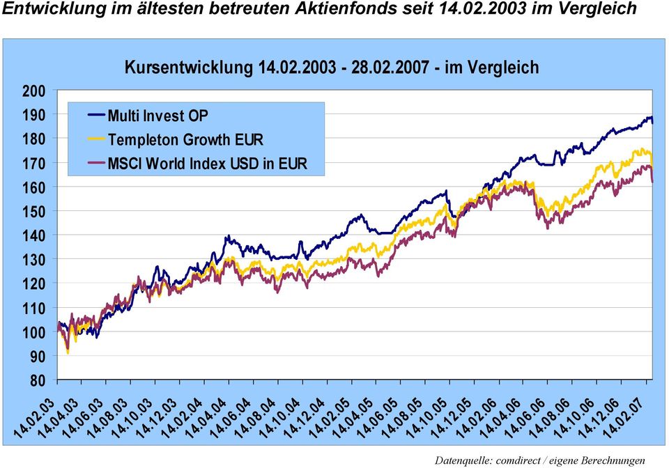 2003-28.02.2007 - im Vergleich Multi Invest OP Templeton Growth EUR MSCI World Index USD in EUR 14.02.03 14.04.03 14.06.03 14.08.