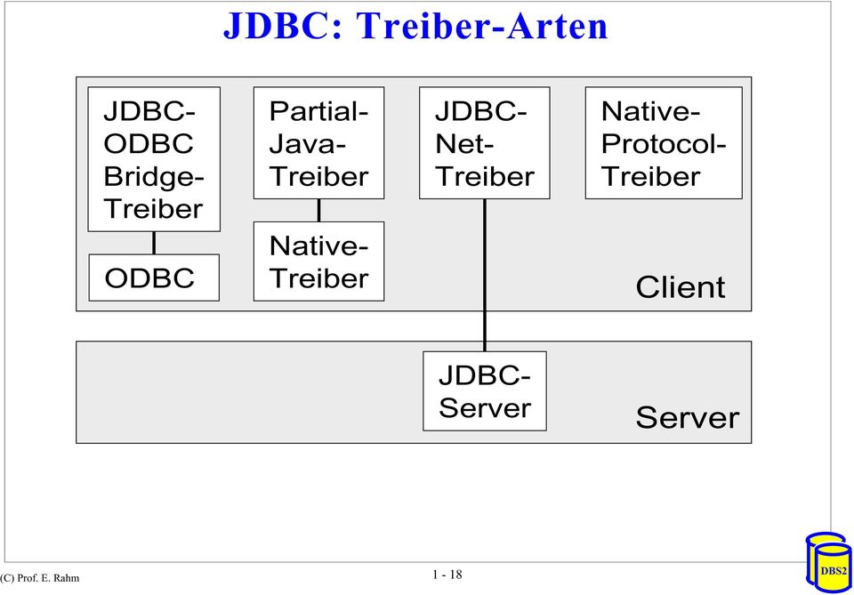 Partial- Java- Treiber Native- Treiber