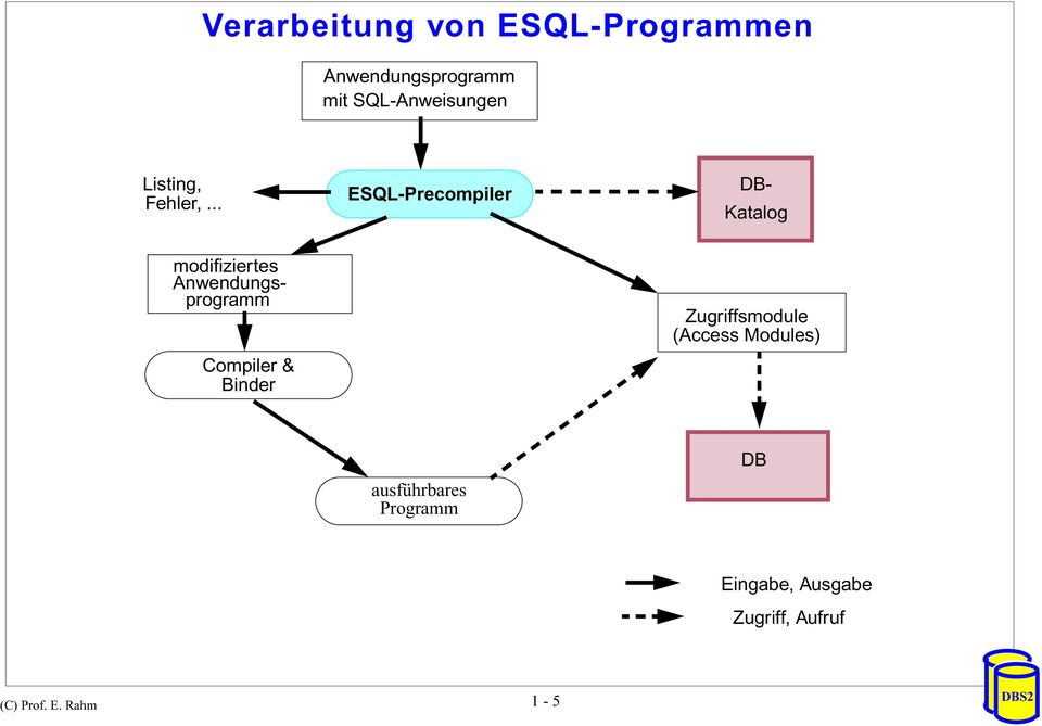 .. ESQL-Precompiler DB- Katalog modifiziertes Anwendungs- programm