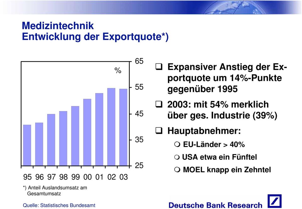 Expansiver Anstieg der Exportquote um 14%-Punkte gegenüber 1995 2003: mit 54% merklich