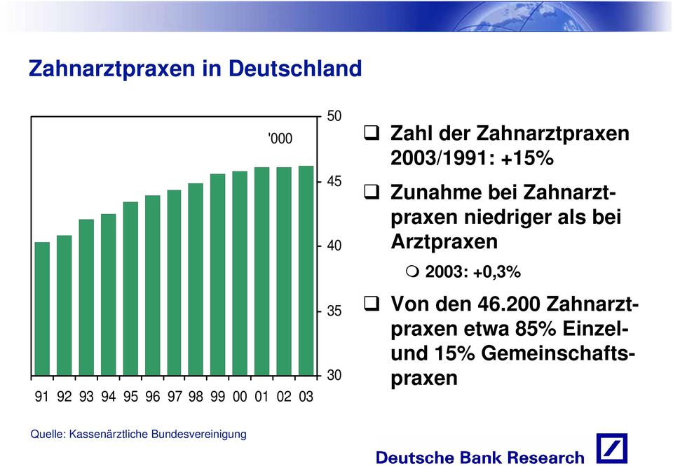 Zahnarztpraxen niedriger als bei Arztpraxen 2003: +0,3% Von den 46.