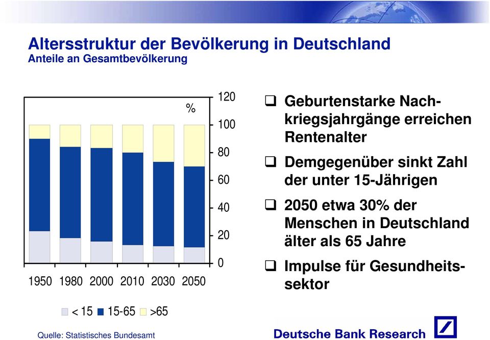 erreichen Rentenalter Demgegenüber sinkt Zahl der unter 15-Jährigen 2050 etwa 30% der