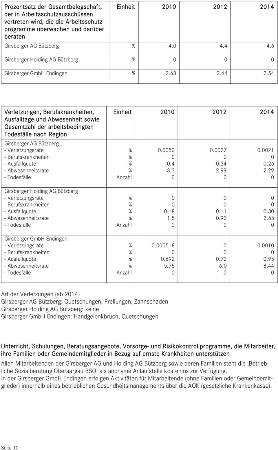 54 Verletzungen, Berufskrankheiten, Ausfalltage und Abwesenheit sowie Gesamtzahl der arbeitsbedingten Todesfälle nach Region Girsberger AG Bützberg - Verletzungsrate - Berufskrankheiten -