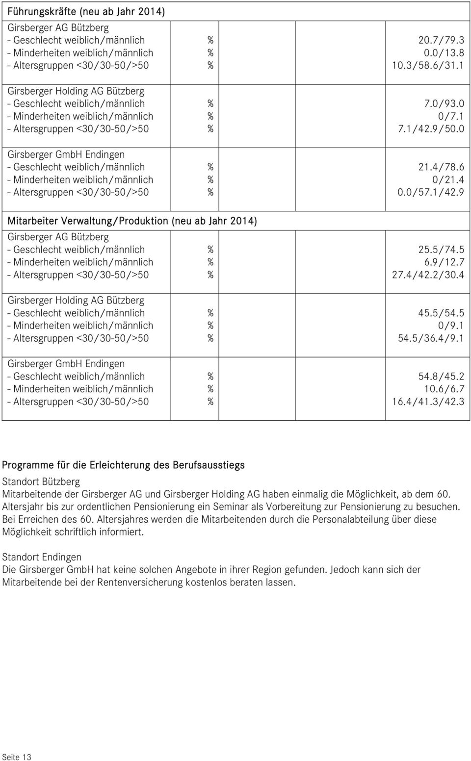 4 Girsberger Holding AG Bützberg - Altersgruppen <3/3-5/>5 Girsberger GmbH Endingen - Altersgruppen <3/3-5/>5 45.5/54.5 /9.1 54.5/36.4/9.1 54.8/45.2 1.6/6.7 16.4/41.3/42.