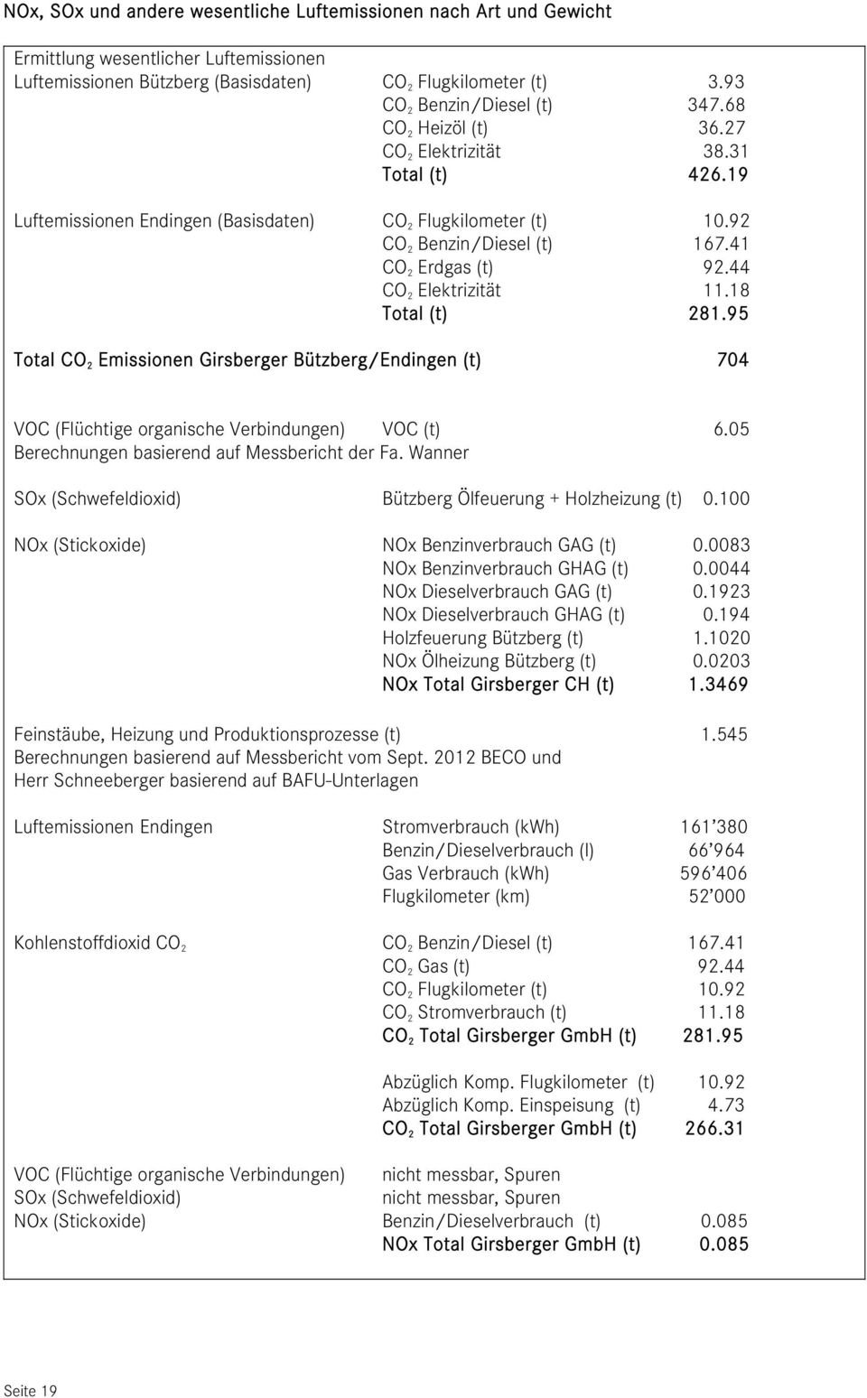 44 CO 2 Elektrizität 11.18 Total (t) 281.95 Total CO 2 Emissionen Girsberger Bützberg/Endingen (t) 74 VOC (Flüchtige organische Verbindungen) VOC (t) 6.5 Berechnungen basierend auf Messbericht der Fa.