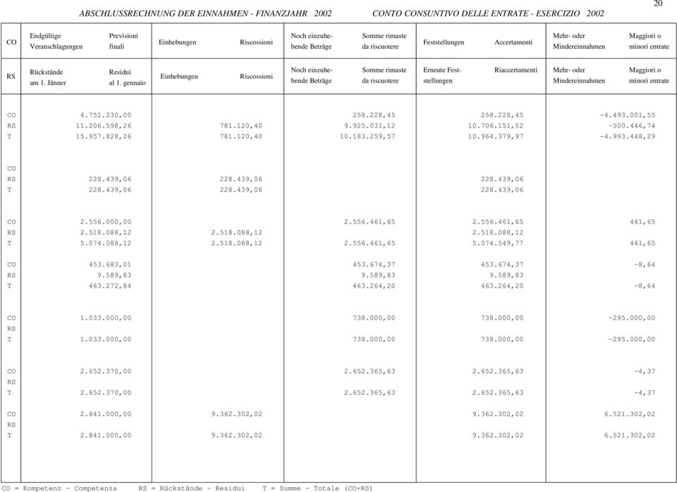 gennaio Einhebungen Riscossioni Noch einzuhe- bende Beträge da riscuotere Erneute Fest- stellungen Riaccertamenti Mehr- oder Mindereinnahmen Maggiori o minori entrate 4.751.230,00 258.228,45 258.