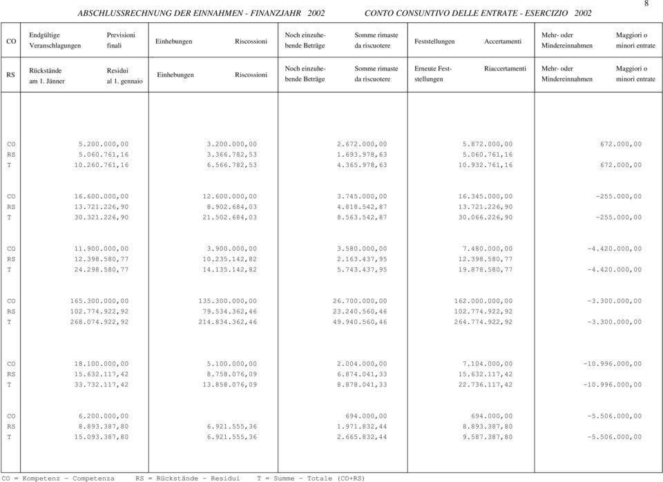 gennaio Einhebungen Riscossioni Noch einzuhe- bende Beträge da riscuotere Erneute Fest- stellungen Riaccertamenti Mehr- oder Mindereinnahmen Maggiori o minori entrate 5.200.000,00 3.200.000,00 2.672.