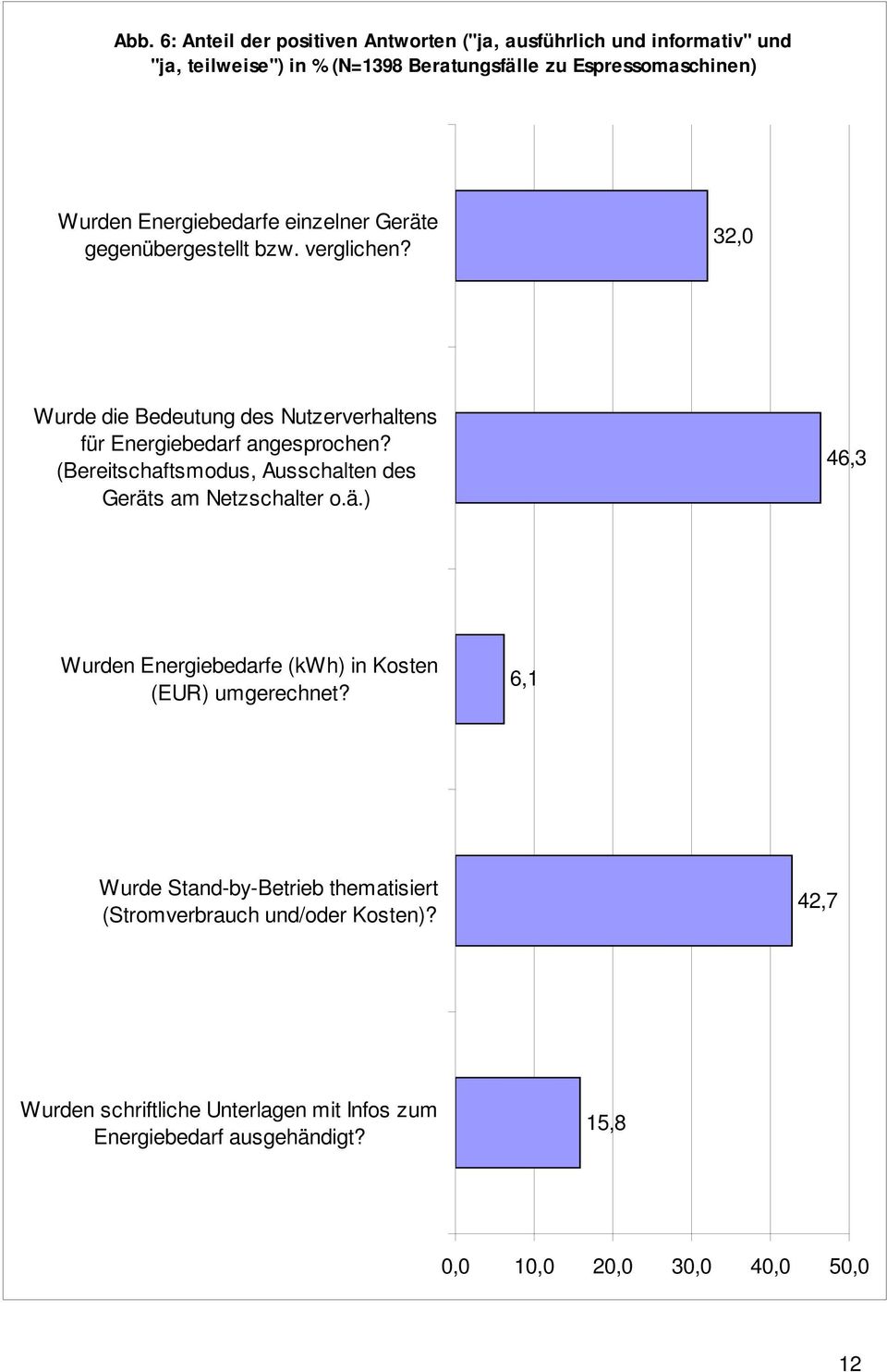 (Bereitschaftsmodus, Ausschalten des Geräts am Netzschalter o.ä.) 46,3 Wurden Energiebedarfe (kwh) in Kosten (EUR) umgerechnet?