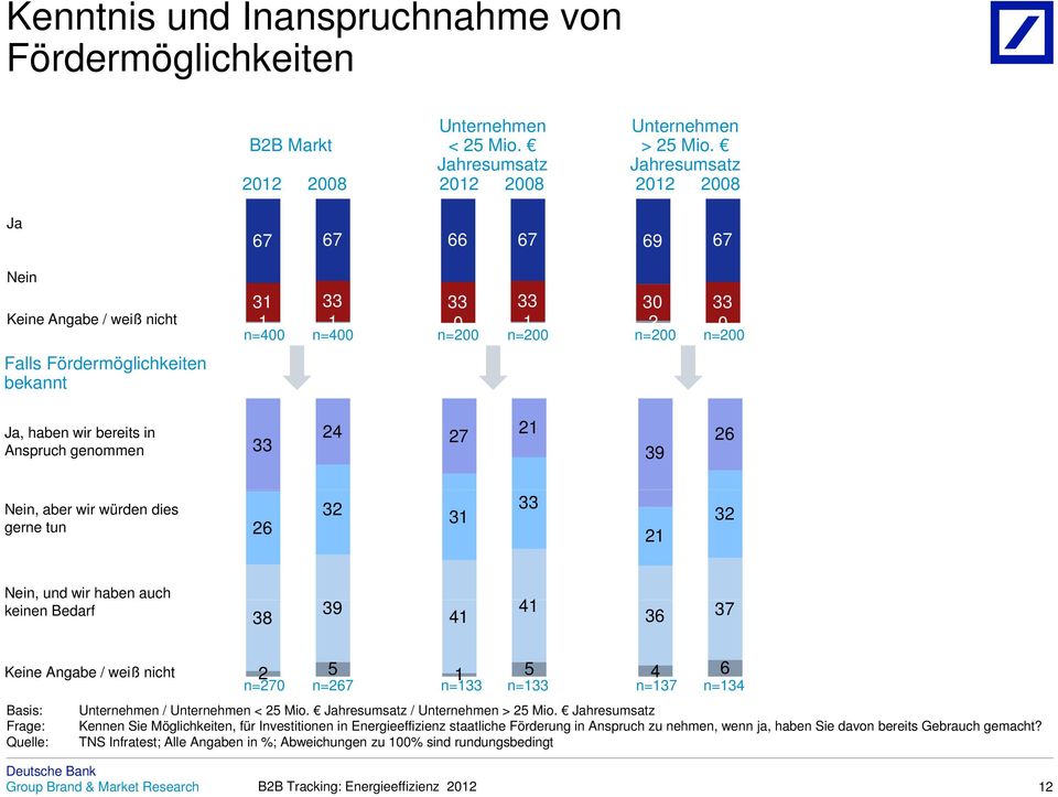 würden dies gerne tun 6 Nein, und wir haben auch keinen Bedarf 8 9 6 7 6 n=7 n=67 n= n= n=7 n= / < Mio. / > Mio.