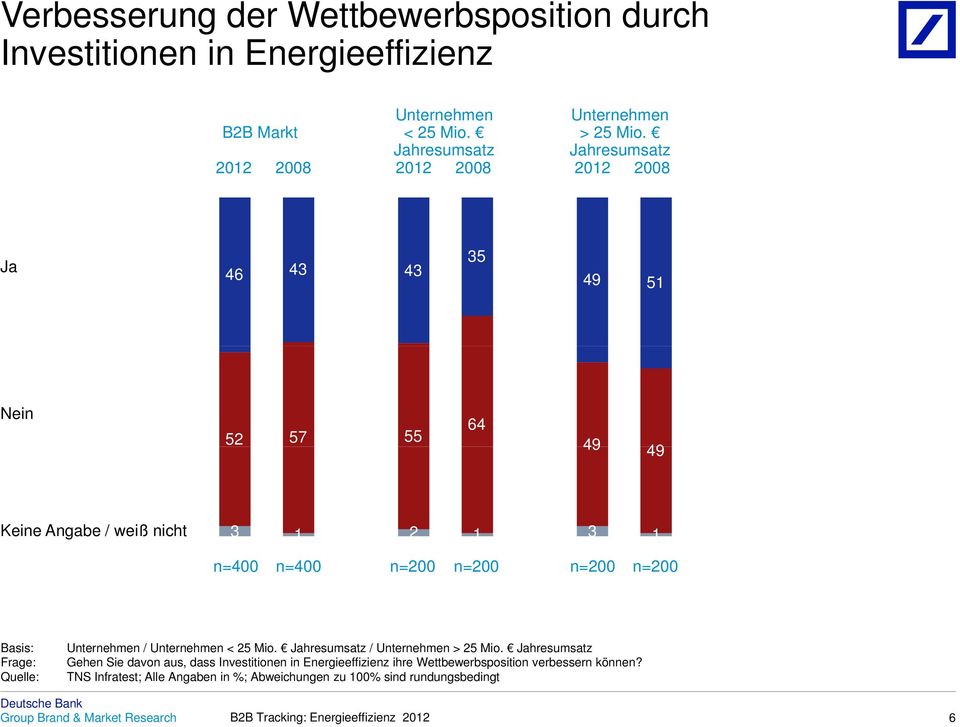 Gehen Sie davon aus, dass Investitionen in Energieeffizienz ihre Wettbewerbsposition