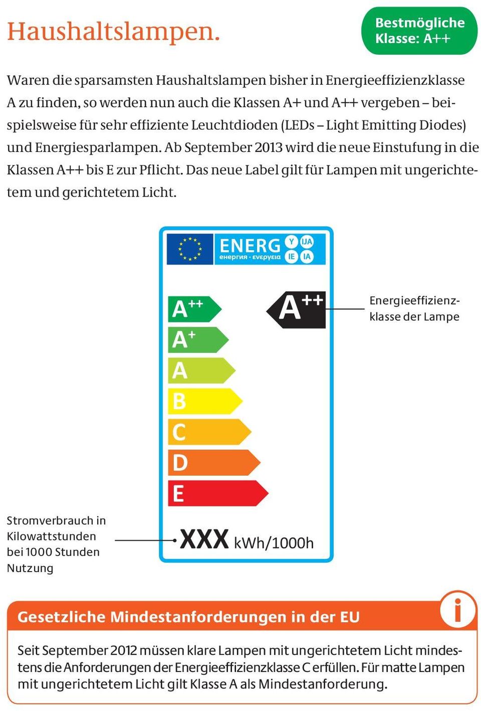 Leuchtdioden (LEDs Light Emitting Diodes) und Energiesparlampen. b September 2013 wird die neue Einstufung in die Klassen ++ bis E zur Pflicht.