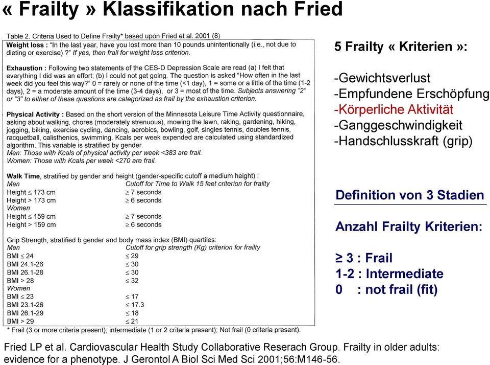 Kriterien: 3 : Frail 1-2 : Intermediate 0 : not frail (fit) Fried LP et al.