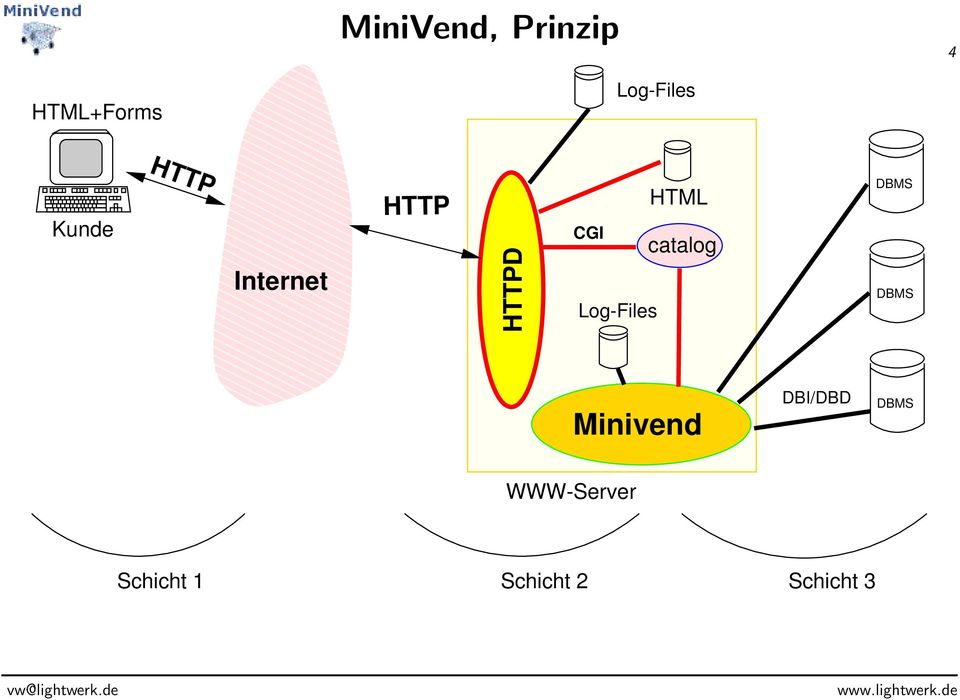 Internet HTTP HTTP WWW-Server Schicht 2