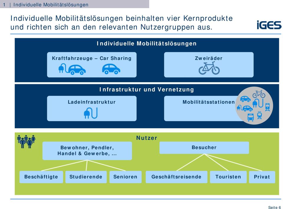 Individuelle Mobilitätslösungen Kraftfahrzeuge Car Sharing Zweiräder Infrastruktur und Vernetzung