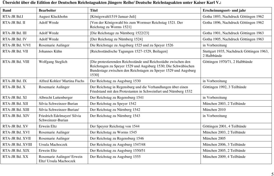 Der Gotha 1896, Nachdruck Göttingen 1962 Reichstag zu Worms 1521] RTA-JR Bd. III Adolf Wrede [Die Reichstage zu Nürnberg 1522/23] Gotha 1901, Nachdruck Göttingen 1963 RTA-JR Bd.