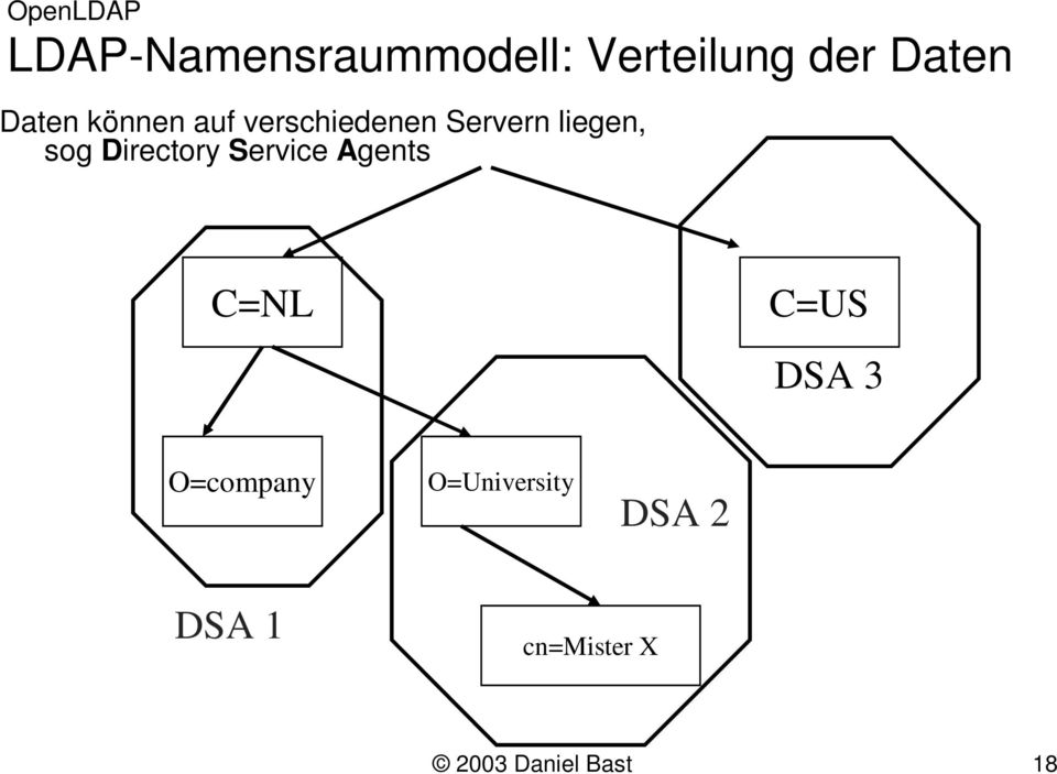 Directory Service Agents C=NL C=US DSA 3 O=company