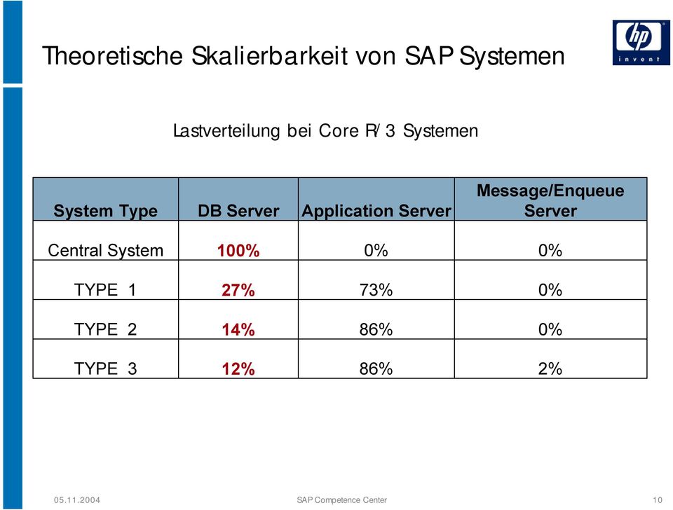 Message/Enqueue Server Central System 100% 0% 0% TYPE 1 27% 73%