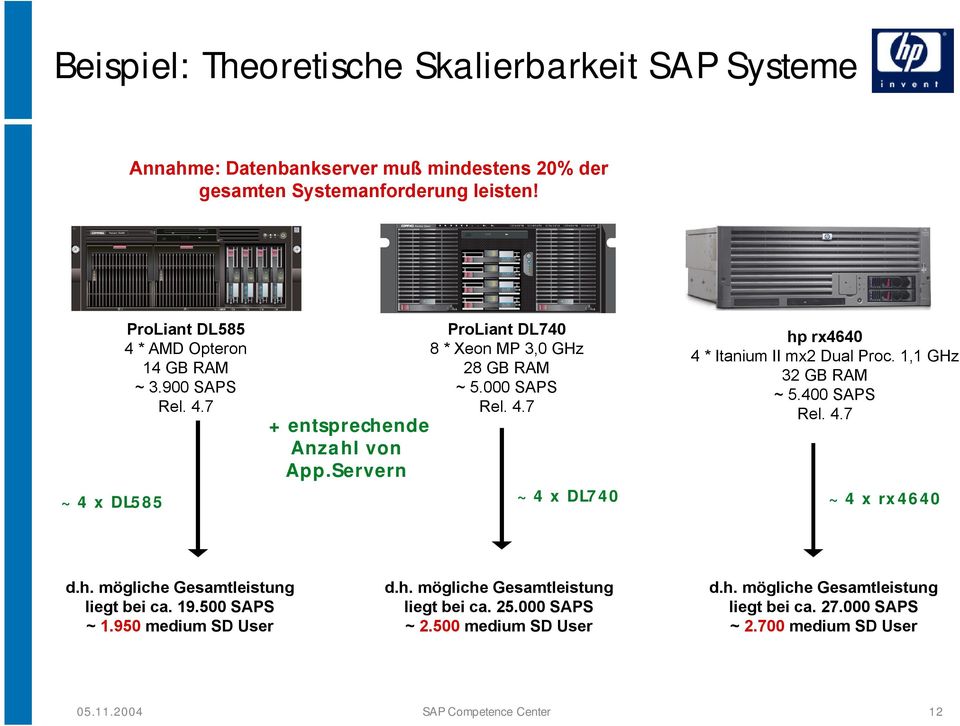 Servern hp rx4640 4 * mx2 Dual Proc. 1, 32 GB RAM ~ 5.400 SAPS Rel. 4.7 ~ 4 x DL585 ~ 4 x DL740 ~ 4 x rx4640 d.h. mögliche Gesamtleistung liegt bei ca. 19.500 SAPS ~ 1.