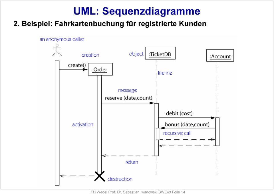 14 UML: Sequenzdiagramme 2.