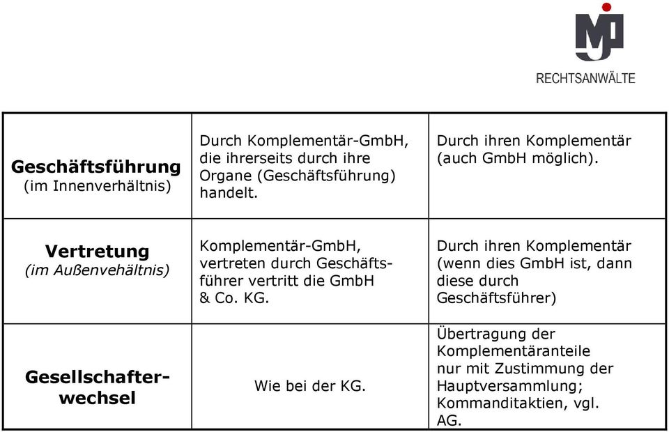 Vertretung (im Außenvehältnis) wechsel Komplementär-GmbH, vertreten durch Geschäftsführer vertritt die GmbH & Co. KG.