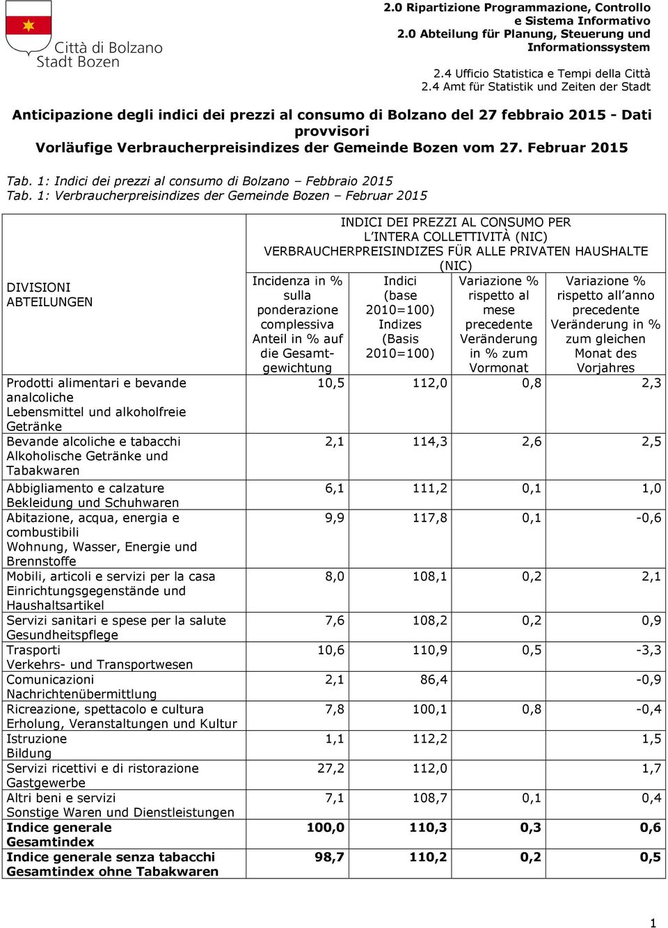 27. Februar 2015 Tab. 1: Indici dei prezzi al consumo di Bolzano Febbraio 2015 Tab.