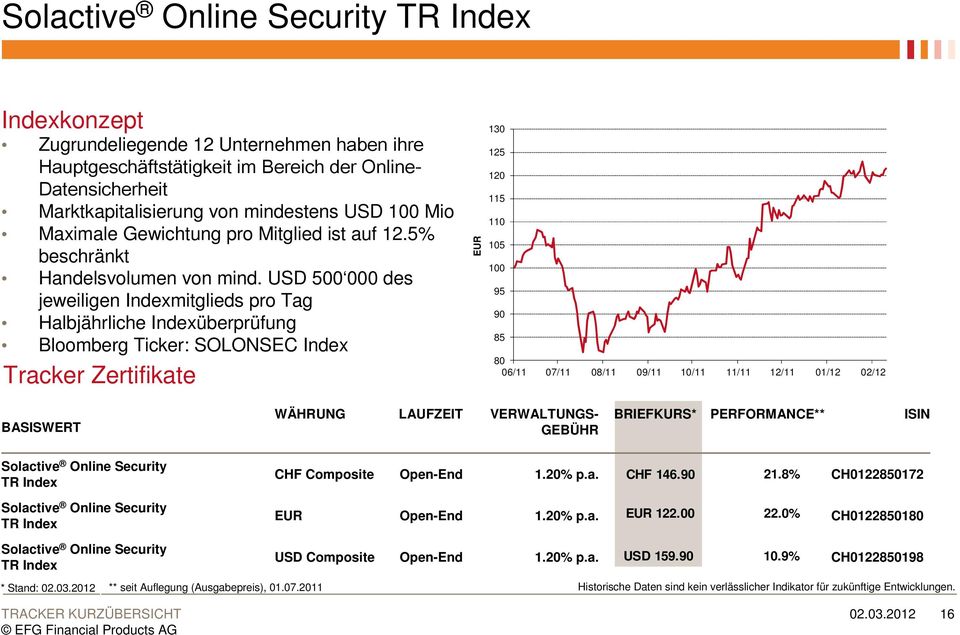 500 000 des jeweiligen Indexmitglieds pro Tag Bloomberg Ticker: SOLONSEC Index Tracker Zertifikate 130 125 115 105 95 85 06/11 07/11 08/11 09/11 10/11 11/11 12/11