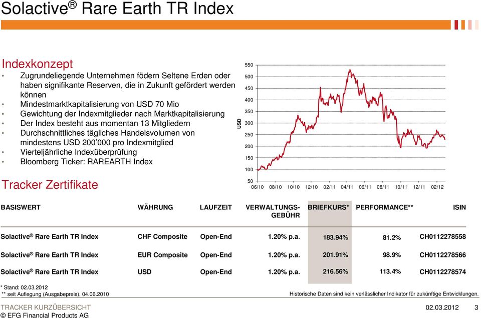 Indexüberprüfung Bloomberg Ticker: RAREARTH Index Tracker Zertifikate 550 500 450 400 350 300 250 200 150 50 06/10 08/10 10/10 12/10 02/11 04/11 06/11 08/11 10/11 12/11 02/12 Solactive Rare
