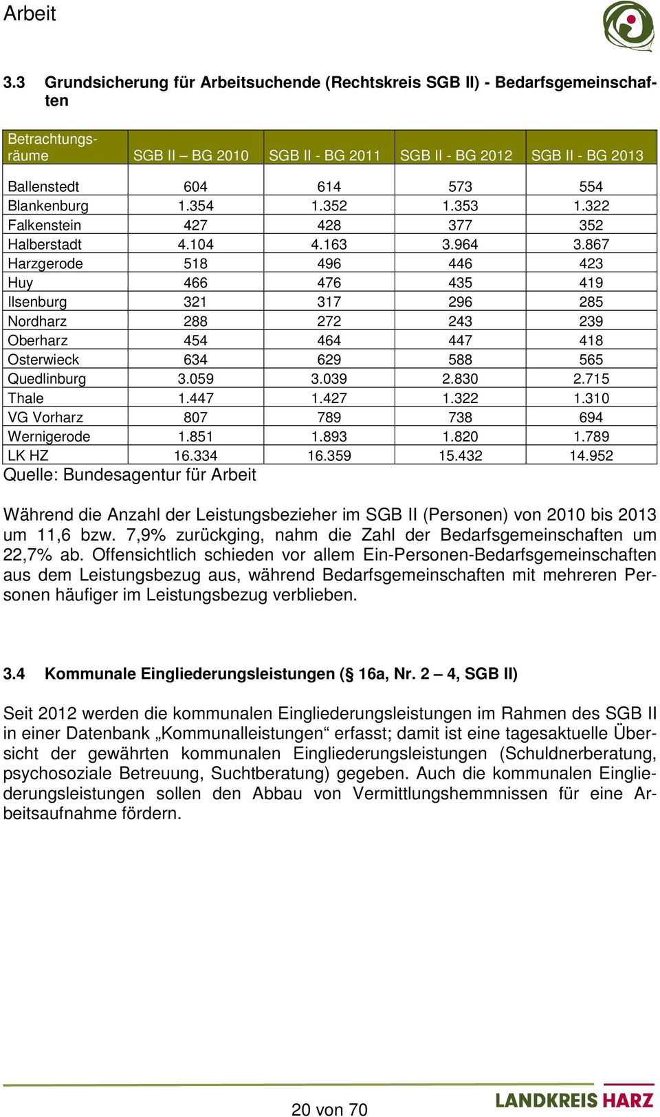 Blankenburg 1.354 1.352 1.353 1.322 Falkenstein 427 428 377 352 Halberstadt 4.104 4.163 3.964 3.