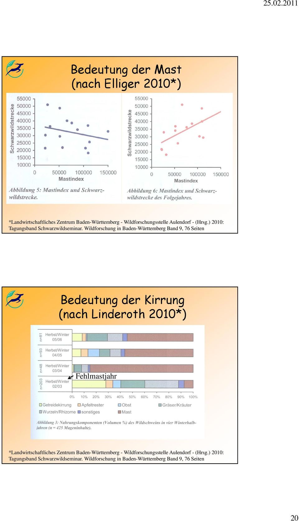 Wildforschung in Baden-Württemberg Band 9, 76 Seiten Bedeutung der Kirrung (nach Linderoth 21*) Fehlmastjahr
