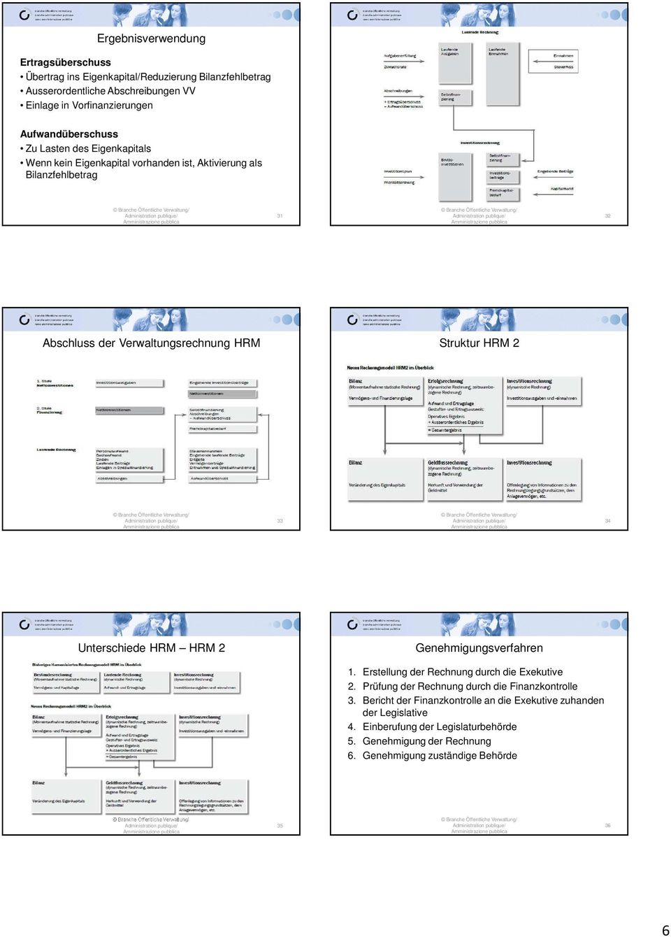 Struktur HRM 2 33 34 Unterschiede HRM HRM 2 Genehmigungsverfahren 1. Erstellung der Rechnung durch die Exekutive 2. Prüfung der Rechnung durch die Finanzkontrolle 3.