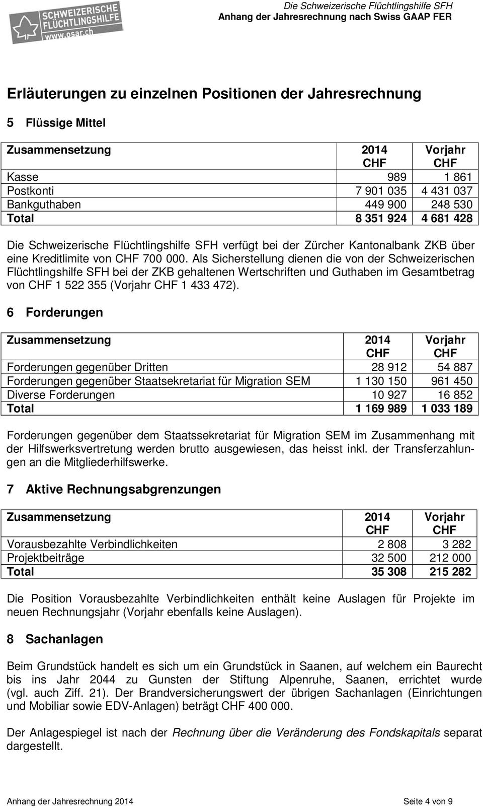 Als Sicherstellung dienen die von der Schweizerischen Flüchtlingshilfe SFH bei der ZKB gehaltenen Wertschriften und Guthaben im Gesamtbetrag von 1 522 355 ( 1 433 472).
