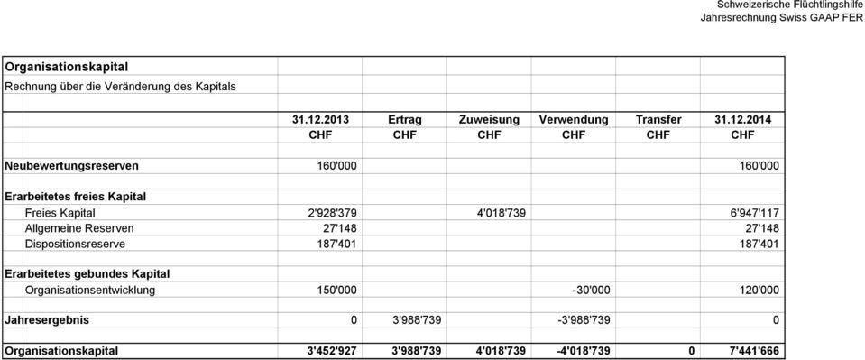 2013 Ertrag Zuweisung Verwendung Transfer 31.12.