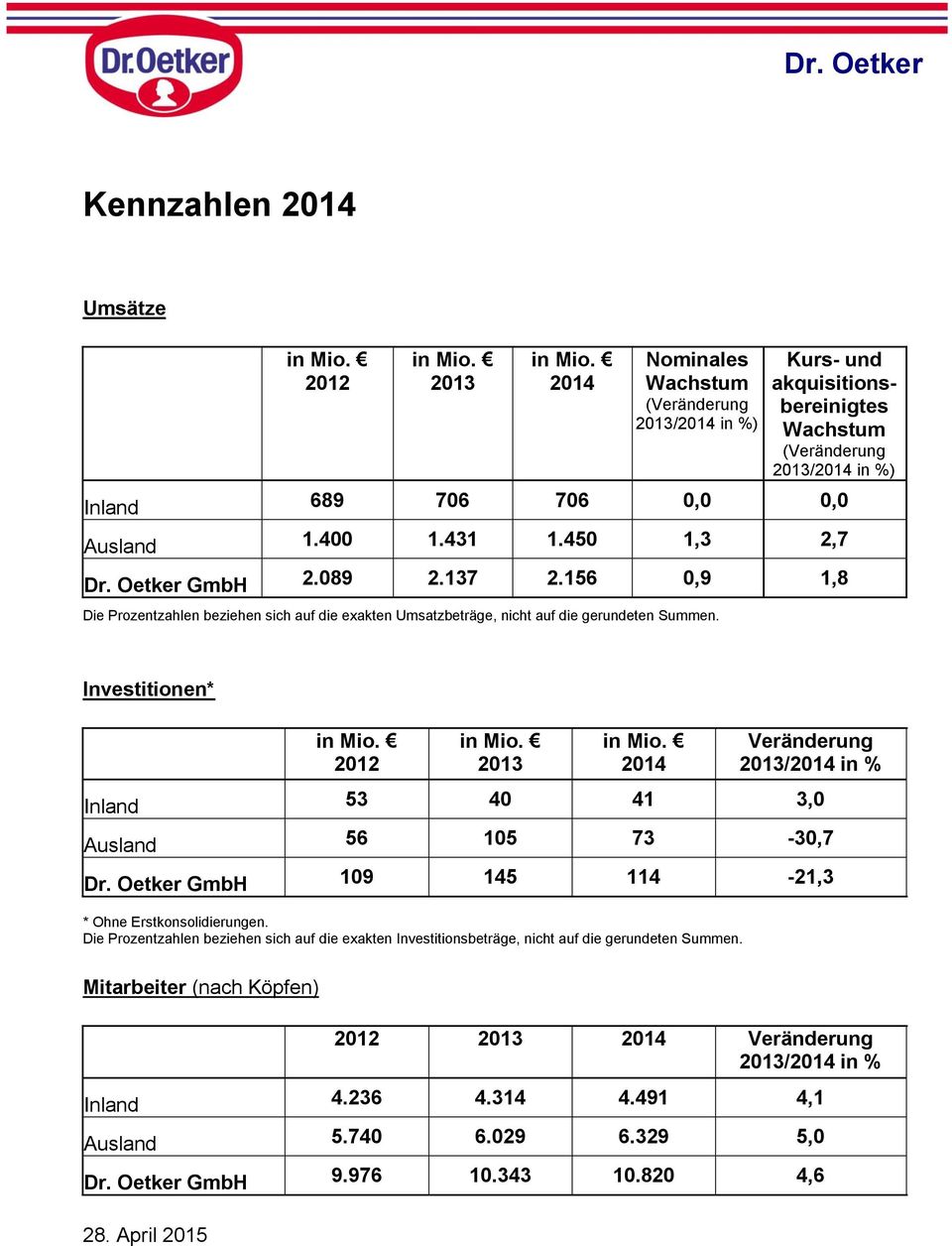 Investitionen* 2012 2013 2014 Veränderung 2013/2014 in % Inland 53 40 41 3,0 Ausland 56 105 73-30,7 Dr. Oetker GmbH 109 145 114-21,3 * Ohne Erstkonsolidierungen.
