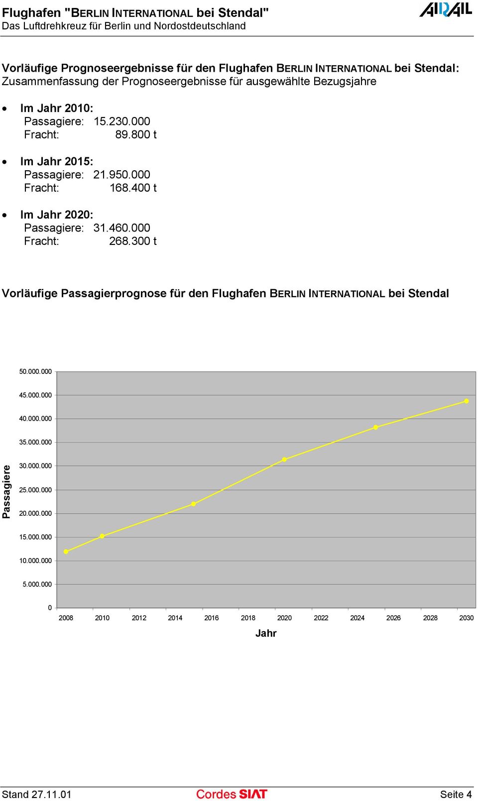 000 Fracht: 268.300 t Vorläufige Passagierprognose für den Flughafen BERLIN INTERNATIONAL bei Stendal 50.000.000 45.000.000 40.000.000 35.000.000 Passagiere 30.