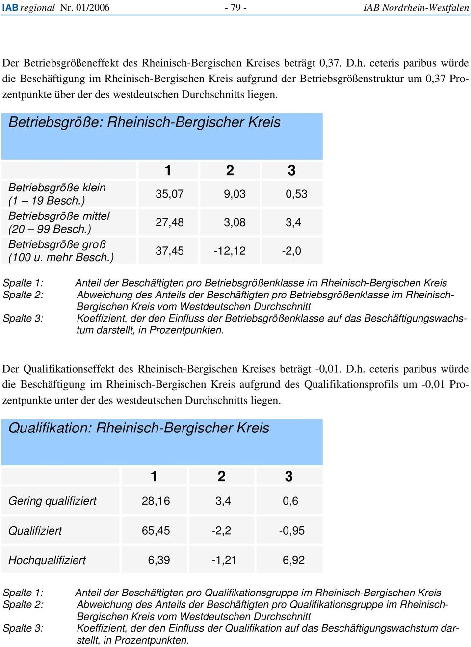 inisch-Bergischen Kreises beträgt 0,37. D.h. ceteris paribus würde die Beschäftigung im Rheinisch-Bergischen Kreis aufgrund der Betriebsgrößenstruktur um 0,37 Prozentpunkte über der des westdeutschen Durchschnitts liegen.