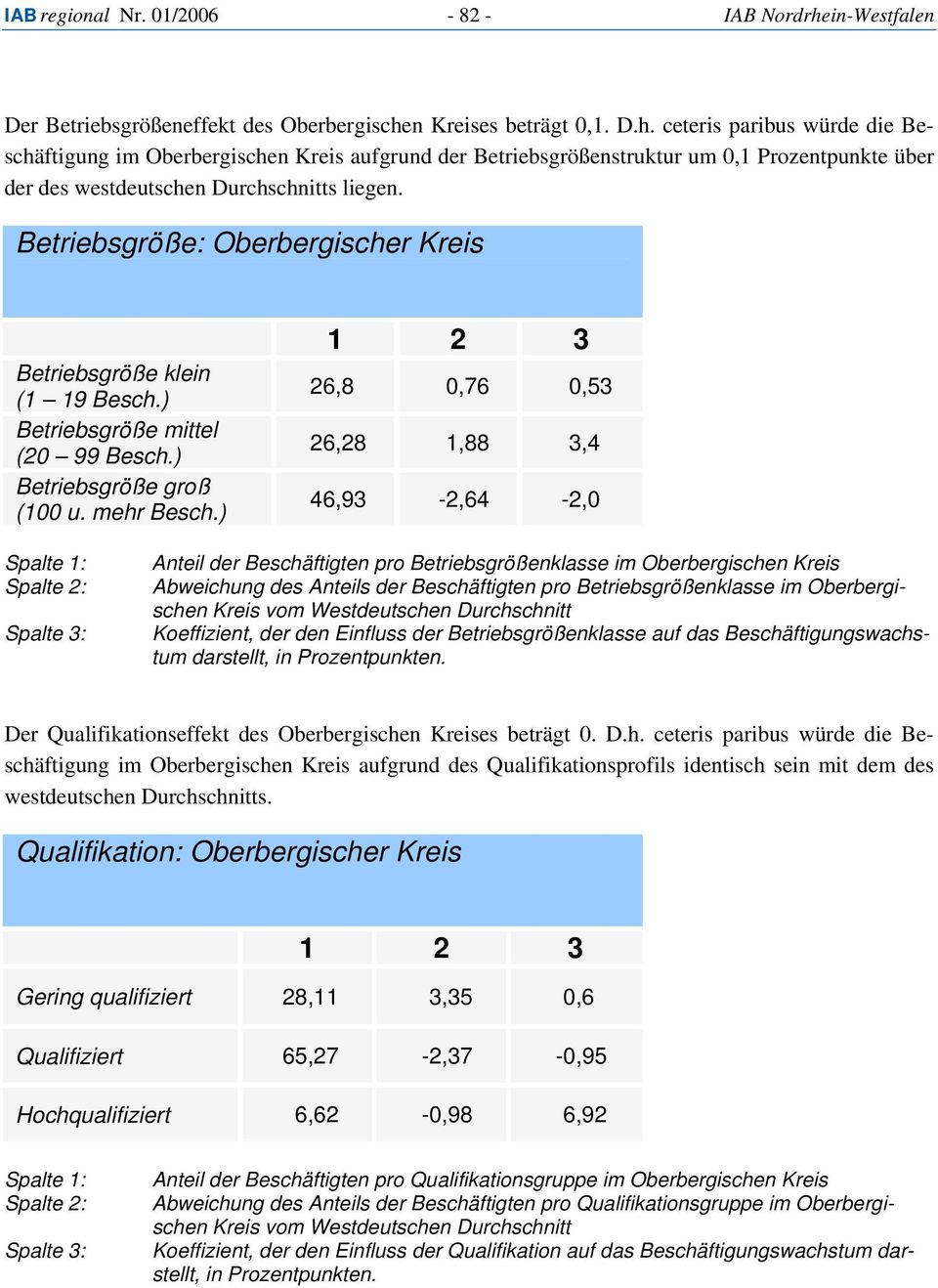 n Kreises beträgt 0,1. D.h. ceteris paribus würde die Beschäftigung im Oberbergischen Kreis aufgrund der Betriebsgrößenstruktur um 0,1 Prozentpunkte über der des westdeutschen Durchschnitts liegen.