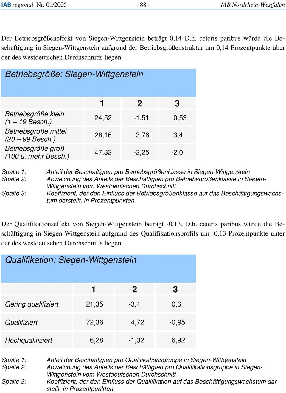 ceteris paribus würde die Beschäftigung in Siegen-Wittgenstein aufgrund der Betriebsgrößenstruktur um 0,14 Prozentpunkte über der des westdeutschen Durchschnitts liegen.
